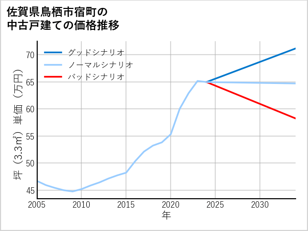 佐賀県鳥栖市宿町の中古戸建て価格推移