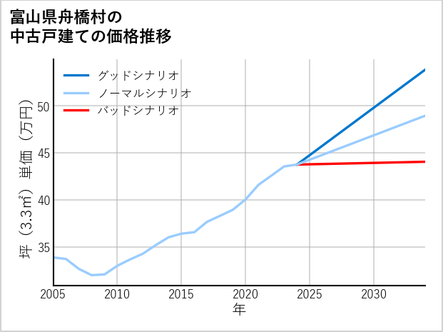 富山県舟橋村の中古戸建て価格推移