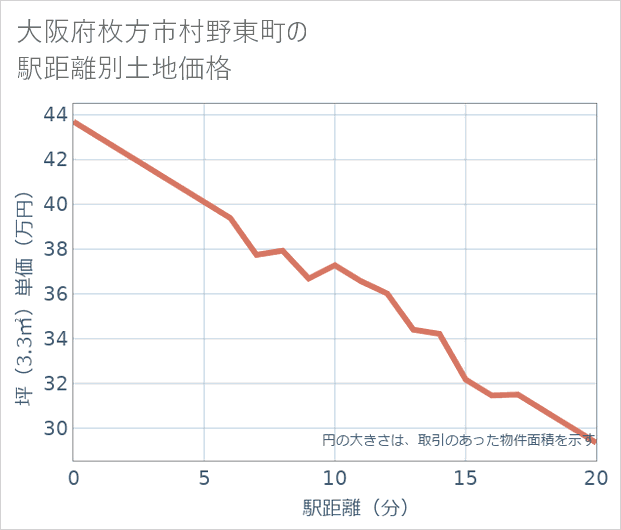 大阪府枚方市村野東町の徒歩距離別の土地坪単価