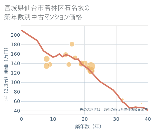 宮城県仙台市若林区石名坂の築年数別の中古マンション坪単価