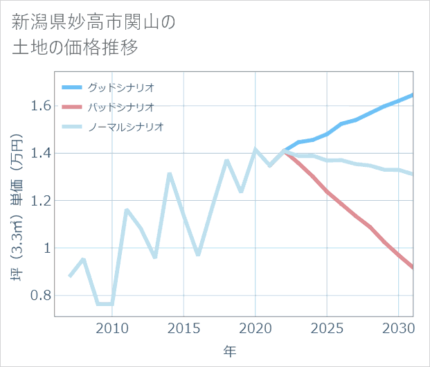 新潟県妙高市関山の土地価格推移