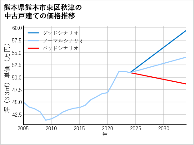 熊本県熊本市東区秋津の中古戸建て価格推移