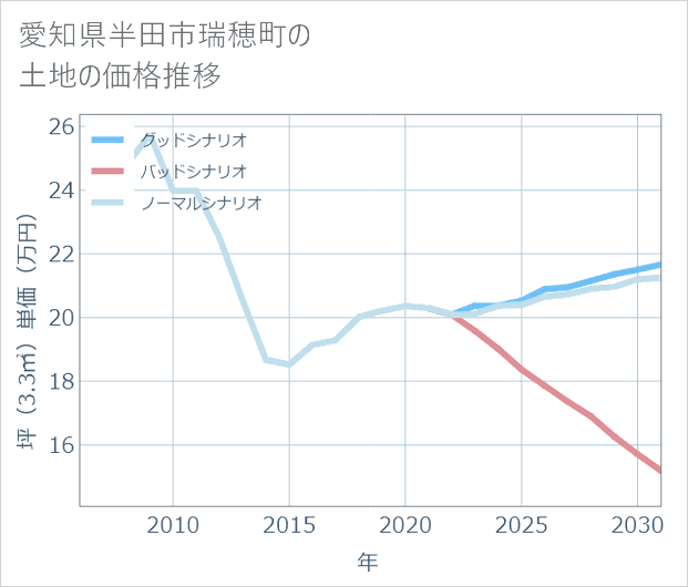 愛知県半田市瑞穂町の土地価格推移