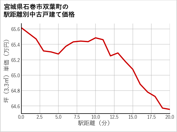 宮城県石巻市双葉町の徒歩距離別の中古戸建て坪単価