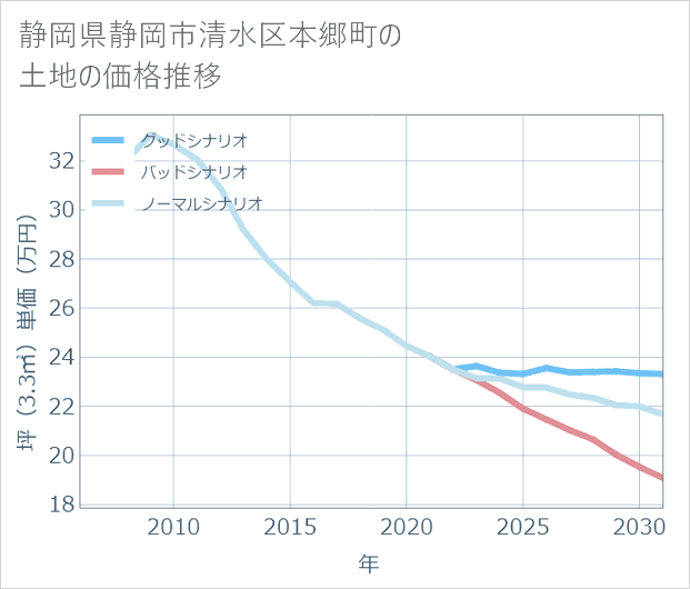 静岡県静岡市清水区本郷町の土地価格推移