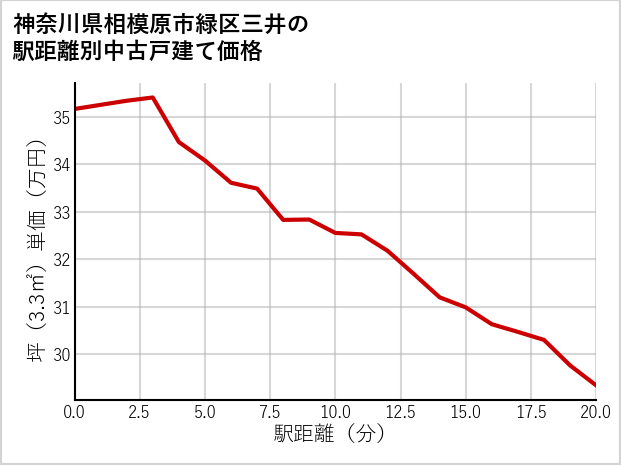 神奈川県相模原市緑区三井の徒歩距離別の中古戸建て坪単価