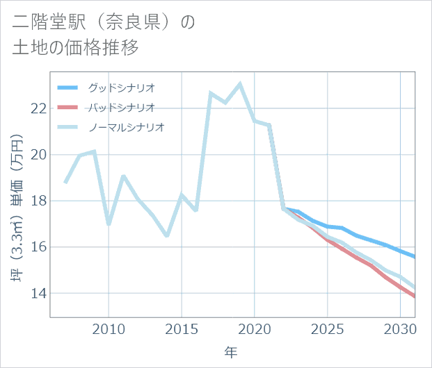 二階堂駅(奈良県)の土地価格推移