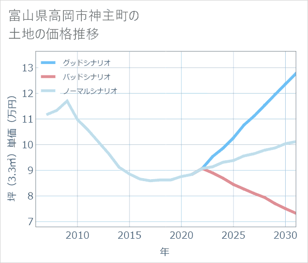 富山県高岡市神主町の土地価格推移