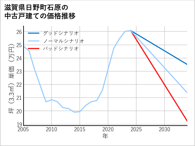 滋賀県日野町石原の中古戸建て価格推移