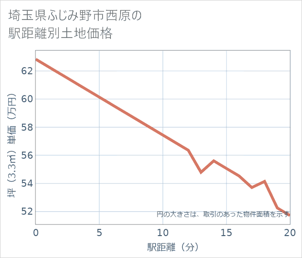 埼玉県ふじみ野市西原の徒歩距離別の土地坪単価