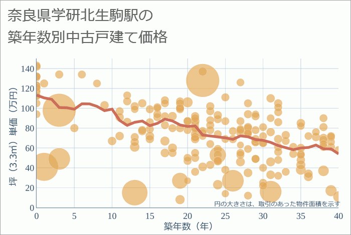 学研北生駒駅（奈良県）の築年数別の中古戸建て坪単価