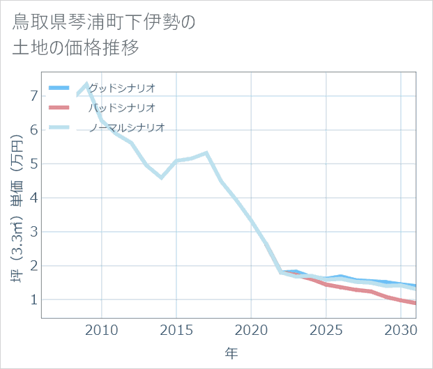 鳥取県琴浦町下伊勢の土地価格推移