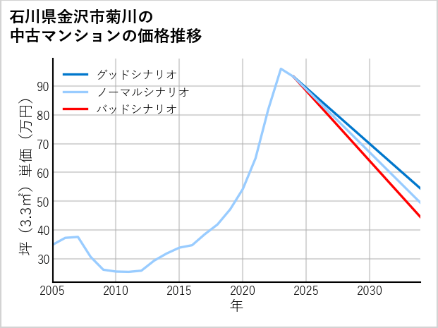 石川県金沢市菊川の中古マンション価格推移