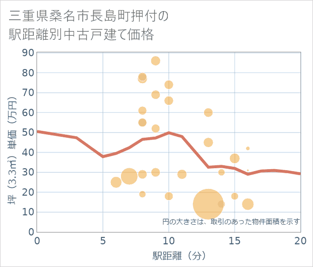 三重県桑名市長島町押付の徒歩距離別の中古戸建て坪単価