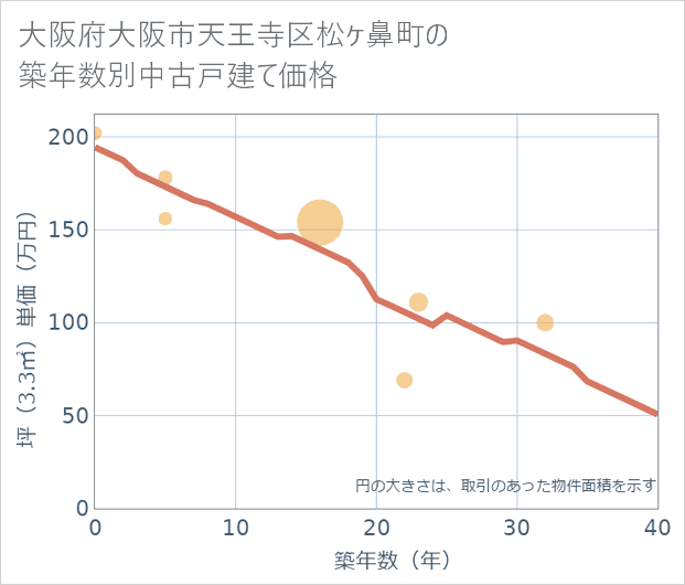 大阪府大阪市天王寺区松ケ鼻町の築年数別の中古戸建て坪単価