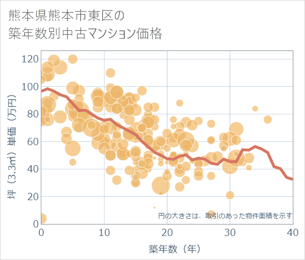 熊本県熊本市東区の築年数別の中古マンション坪単価