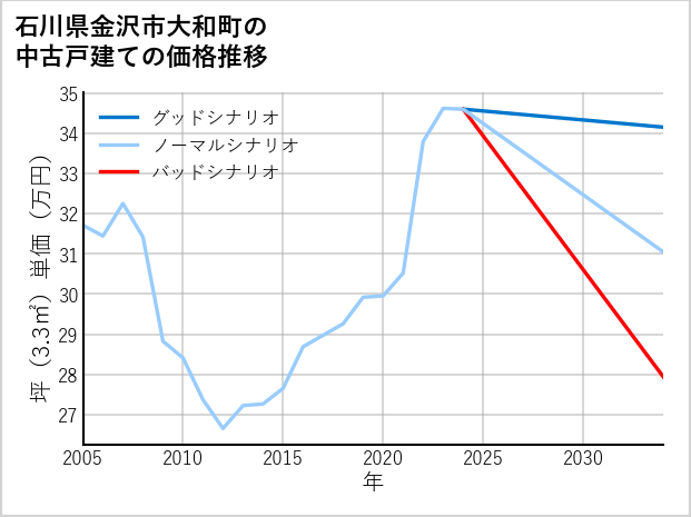 石川県金沢市大和町の中古戸建て価格推移