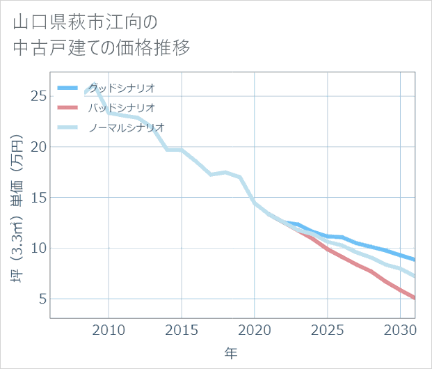 山口県萩市江向の中古戸建て価格推移