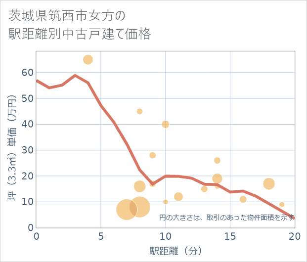 茨城県筑西市女方の徒歩距離別の中古戸建て坪単価