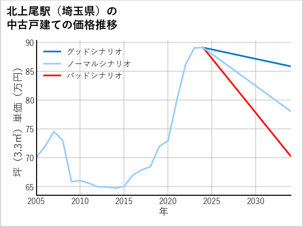 北上尾駅（埼玉県）の中古戸建て価格推移