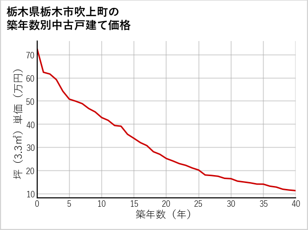 栃木県栃木市吹上町の築年数別の中古戸建て坪単価