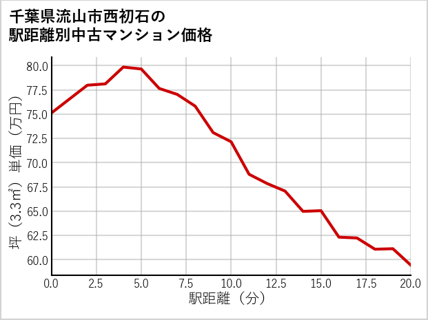千葉県流山市西初石の徒歩距離別の中古マンション坪単価