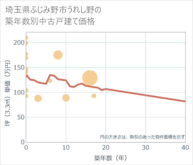 埼玉県ふじみ野市うれし野の築年数別の中古戸建て坪単価