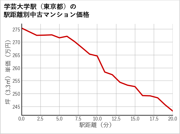 学芸大学駅（東京都）の徒歩距離別の中古マンション坪単価