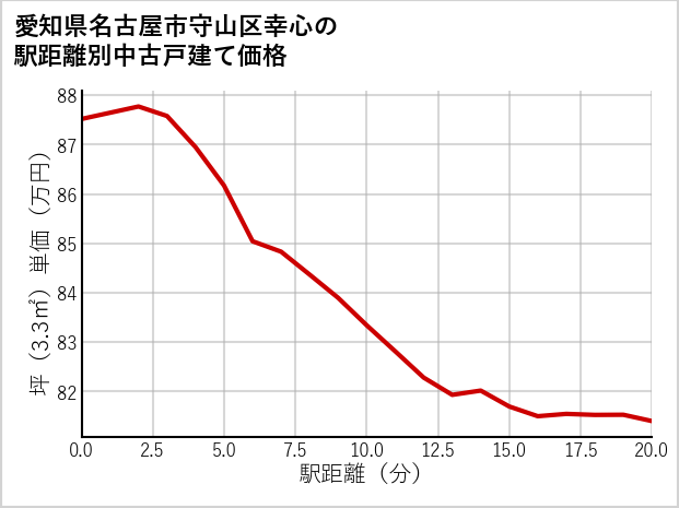 愛知県名古屋市守山区幸心の徒歩距離別の中古戸建て坪単価