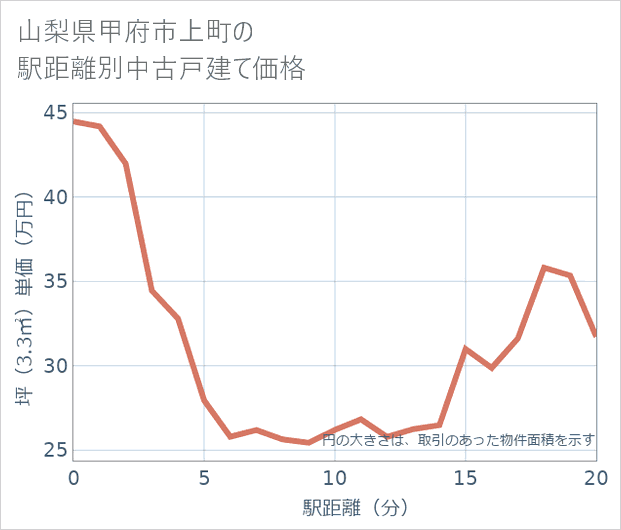 山梨県甲府市上町の徒歩距離別の中古戸建て坪単価