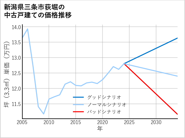 新潟県三条市荻堀の中古戸建て価格推移