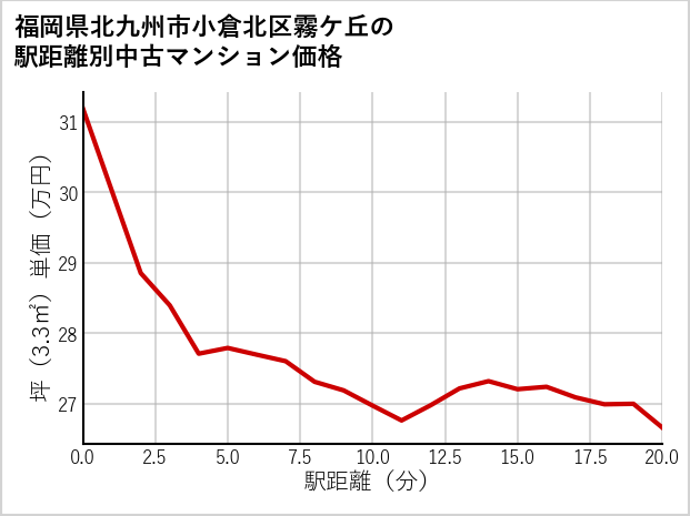 福岡県北九州市小倉北区霧ケ丘の徒歩距離別の中古マンション坪単価