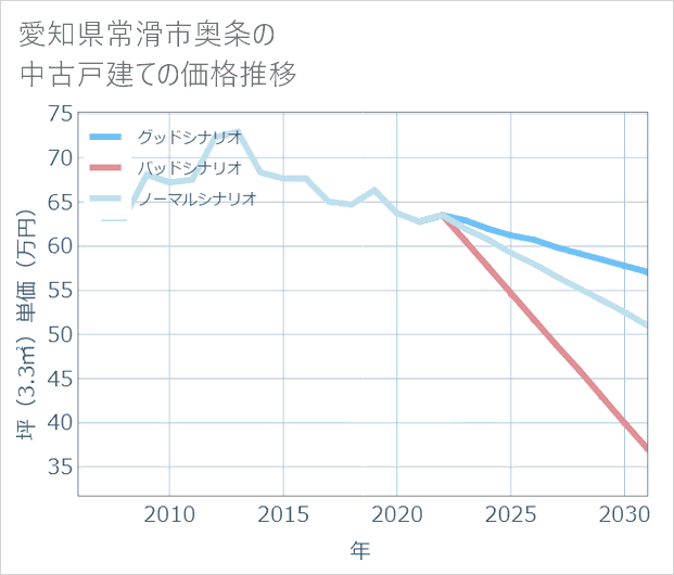 愛知県常滑市奥条の中古戸建て価格推移