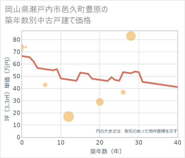 岡山県瀬戸内市邑久町豊原の築年数別の中古戸建て坪単価
