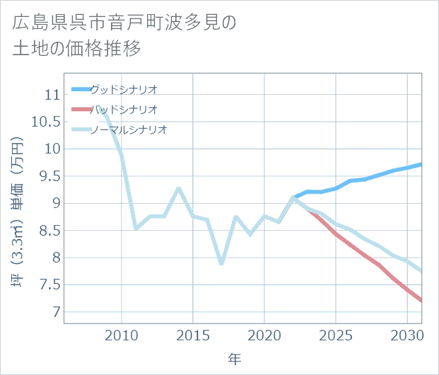 広島県呉市音戸町波多見の土地価格推移