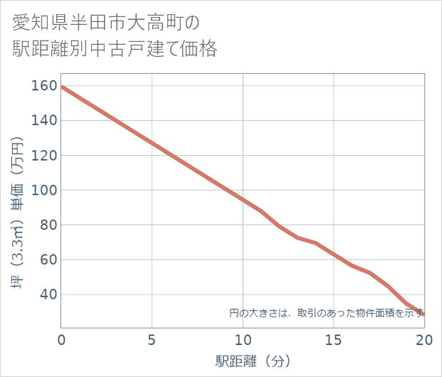 愛知県半田市大高町の徒歩距離別の中古戸建て坪単価