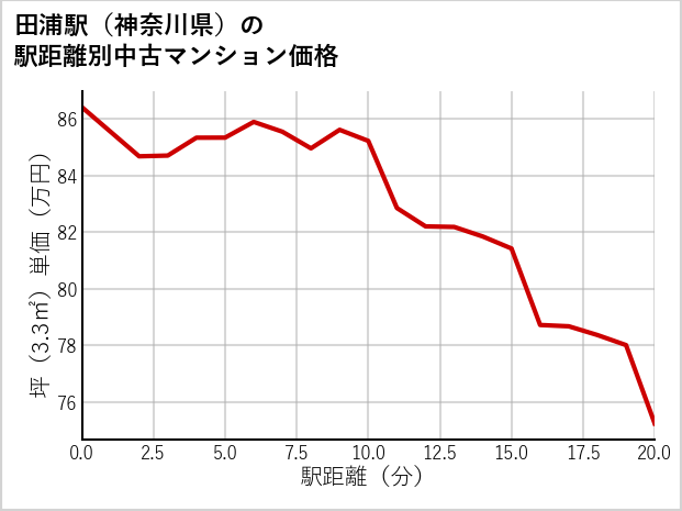 田浦駅（神奈川県）の徒歩距離別の中古マンション坪単価