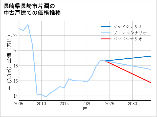 長崎県長崎市片淵の中古戸建て価格推移