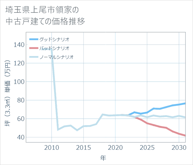 埼玉県上尾市領家の中古戸建て価格推移
