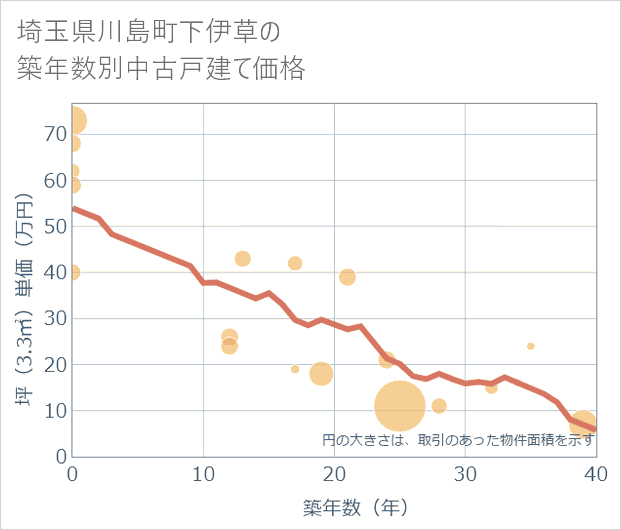 埼玉県川島町下伊草の築年数別の中古戸建て坪単価