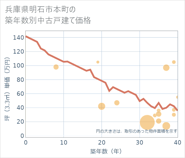 兵庫県明石市本町の築年数別の中古戸建て坪単価