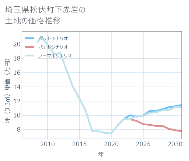 埼玉県松伏町下赤岩の土地価格推移