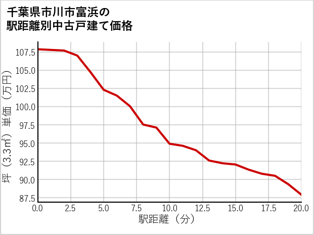 千葉県市川市富浜の徒歩距離別の中古戸建て坪単価