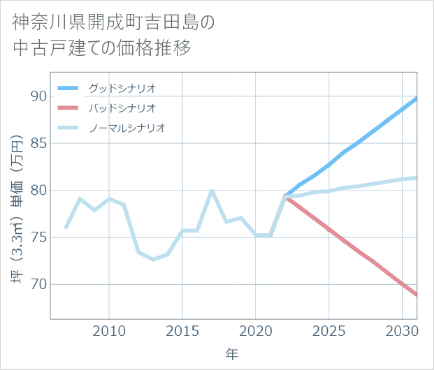 神奈川県開成町吉田島の中古戸建て価格推移