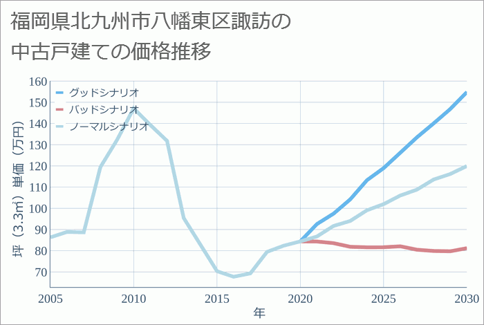 福岡県北九州市八幡東区諏訪の中古戸建て価格推移