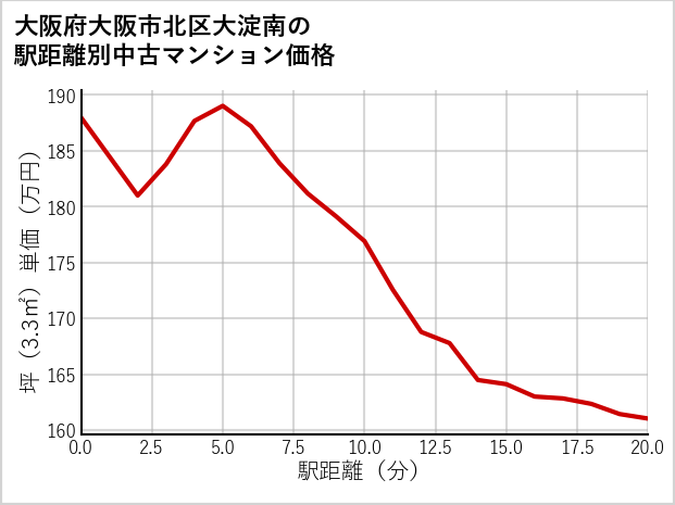 大阪府大阪市北区大淀南の徒歩距離別の中古マンション坪単価
