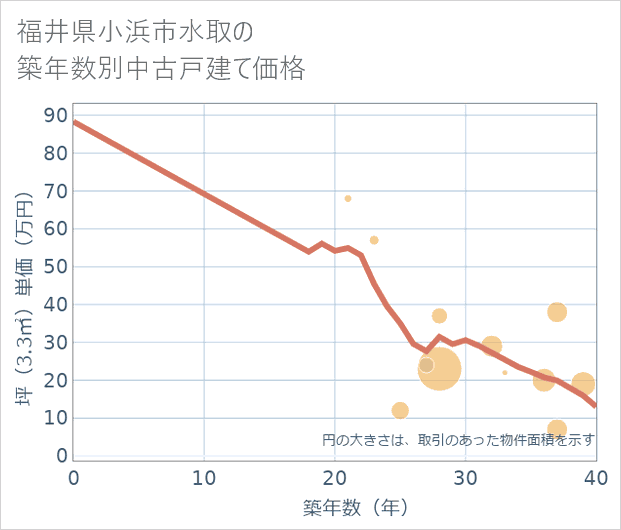 福井県小浜市水取の築年数別の中古戸建て坪単価