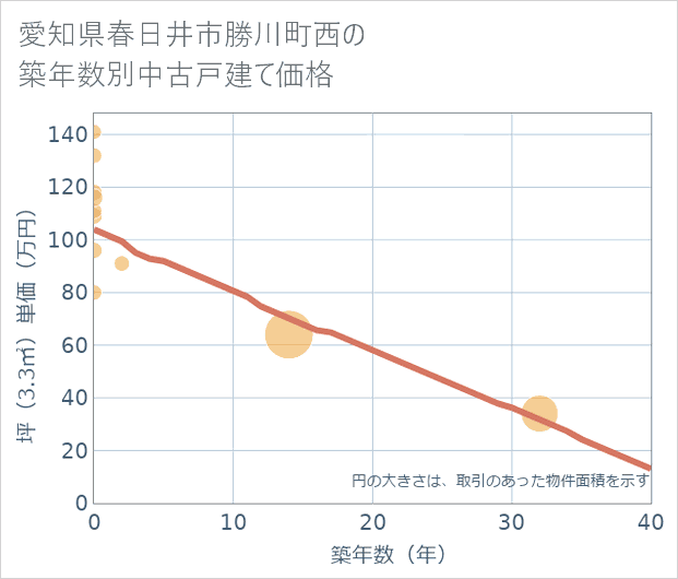 愛知県春日井市勝川町西の築年数別の中古戸建て坪単価