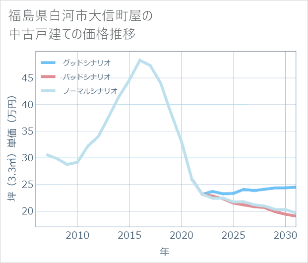 福島県白河市大信町屋の中古戸建て価格推移