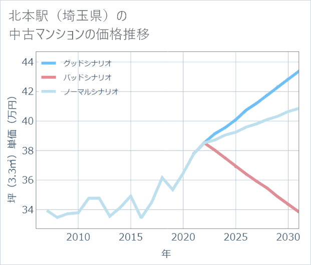 北本駅(埼玉県)の中古マンション価格推移